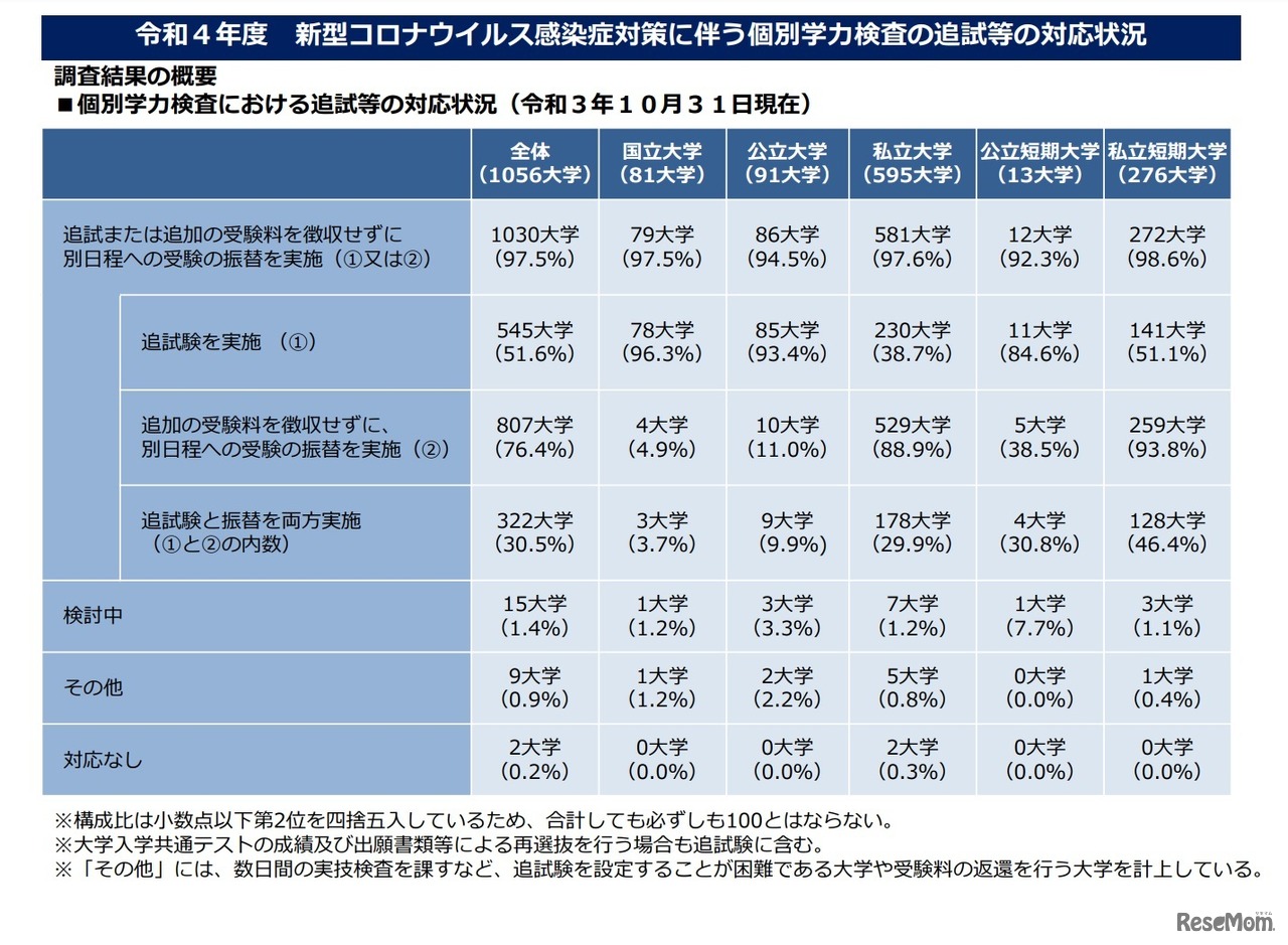令和4年度新型コロナウイルス感染症対策にともなう個別学力検査の追試等の対応状況