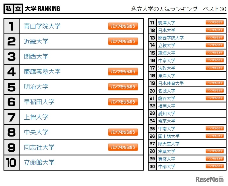 私立大学の人気ランキング　ベスト30