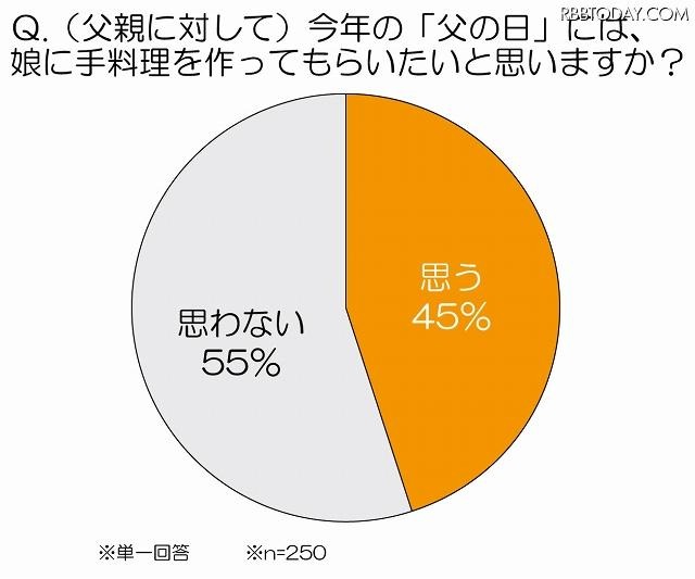 父の日には、娘に手料理を作ってもらいたいと思いますか？