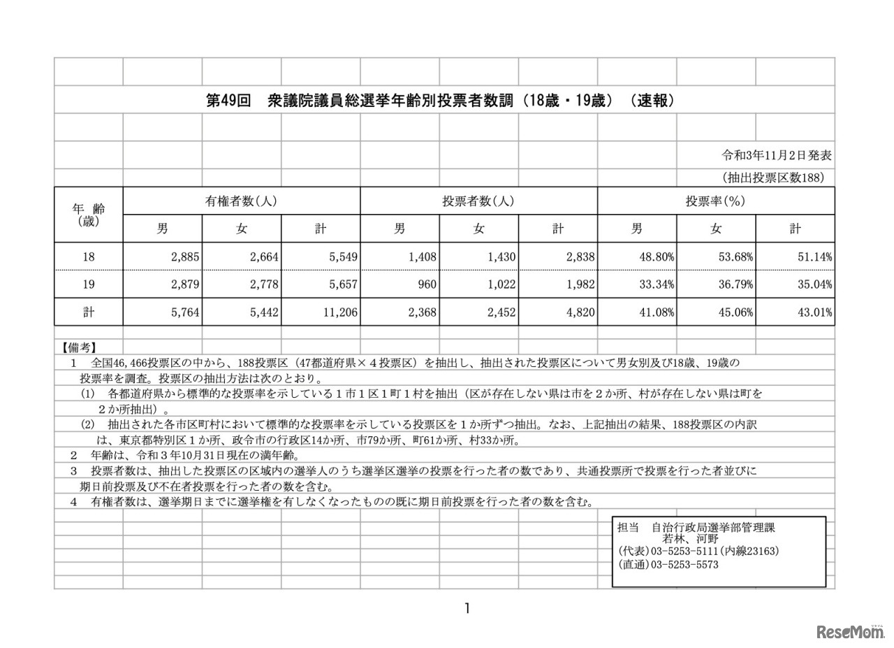 第49回 衆議院議員総選挙年齢別投票者数調（18歳・19歳）（速報）