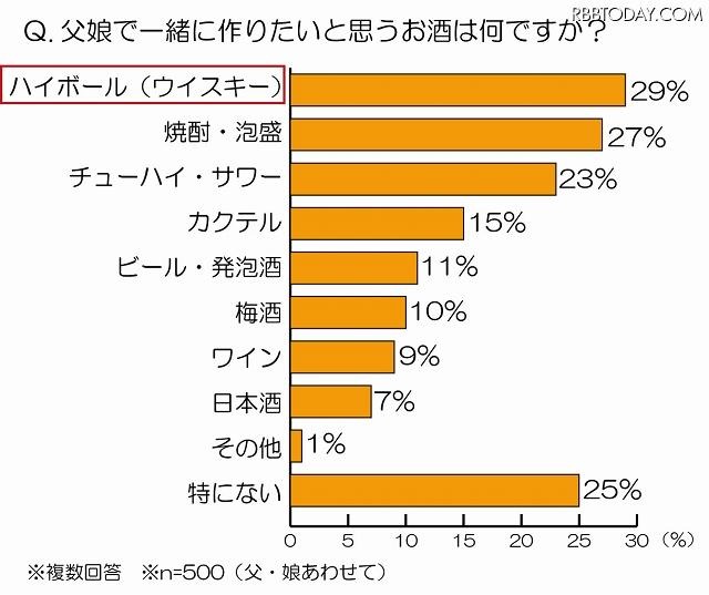 父娘で一緒に作りたいと思うお酒
