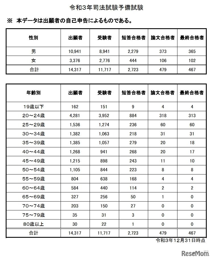 令和3年司法試験予備試験（性別・年齢別）
