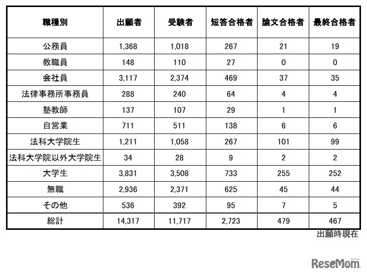 令和3年司法試験予備試験（職種別）