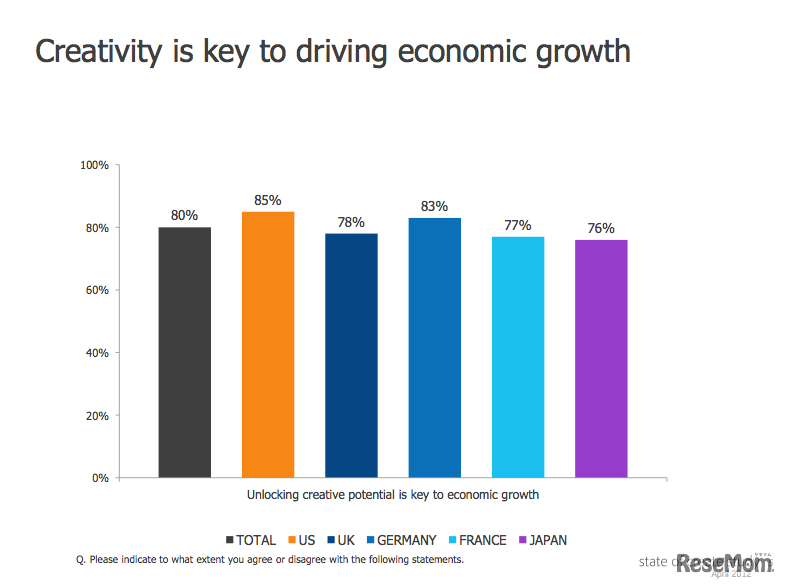 創造力は経済成長に必要