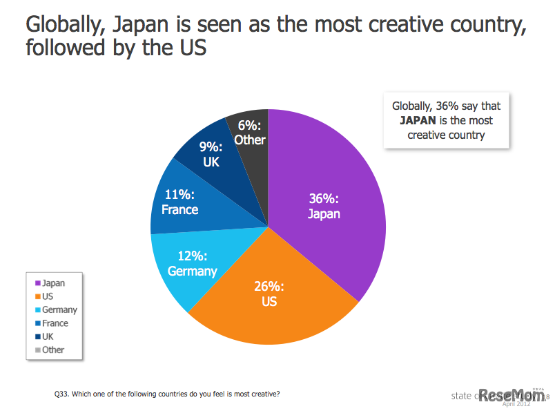 最も創造力が高い国は