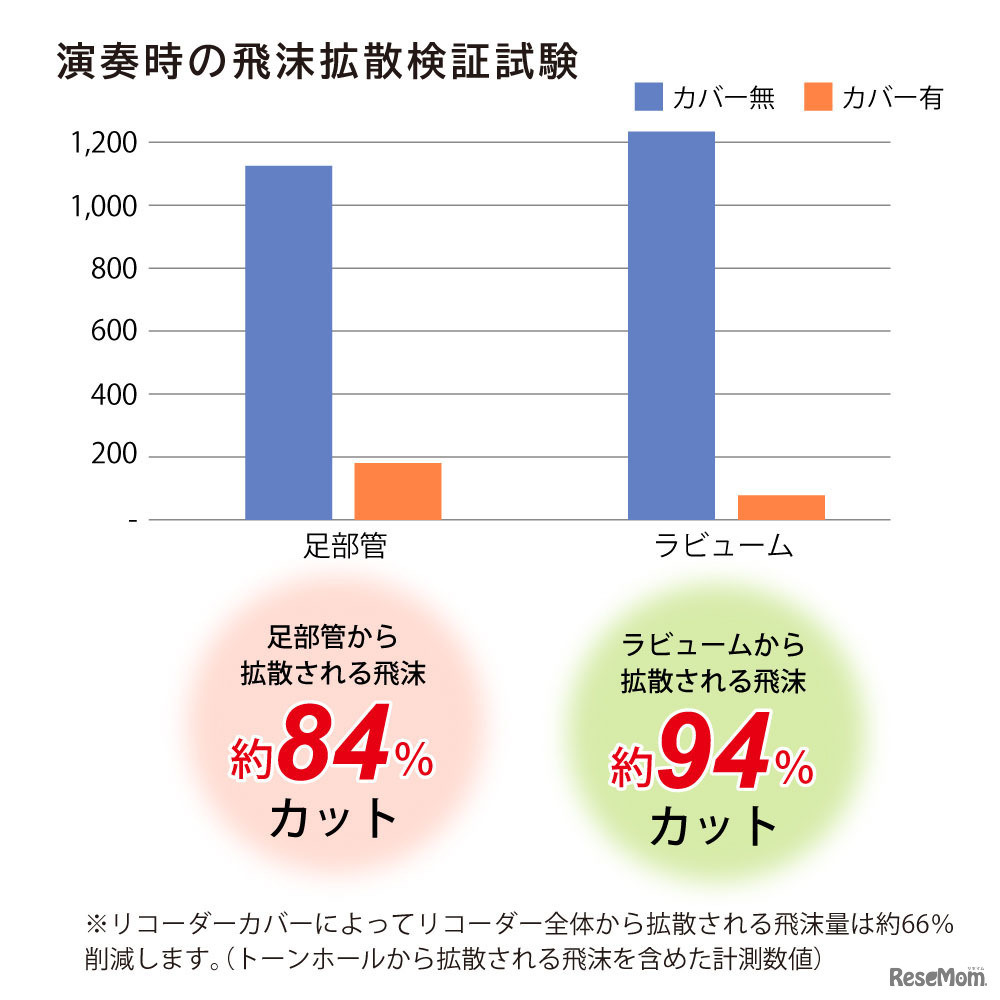 演奏時の飛沫拡散検証試験による飛沫量の比較