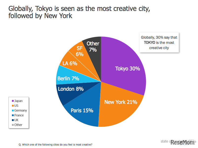 最も創造力が高い都市は