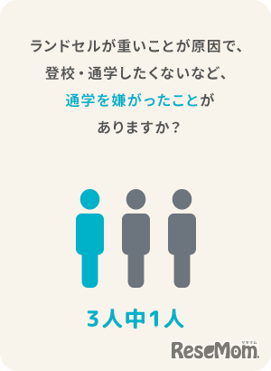 ランドセルが重いことが原因で通学を嫌がったことがあるか
