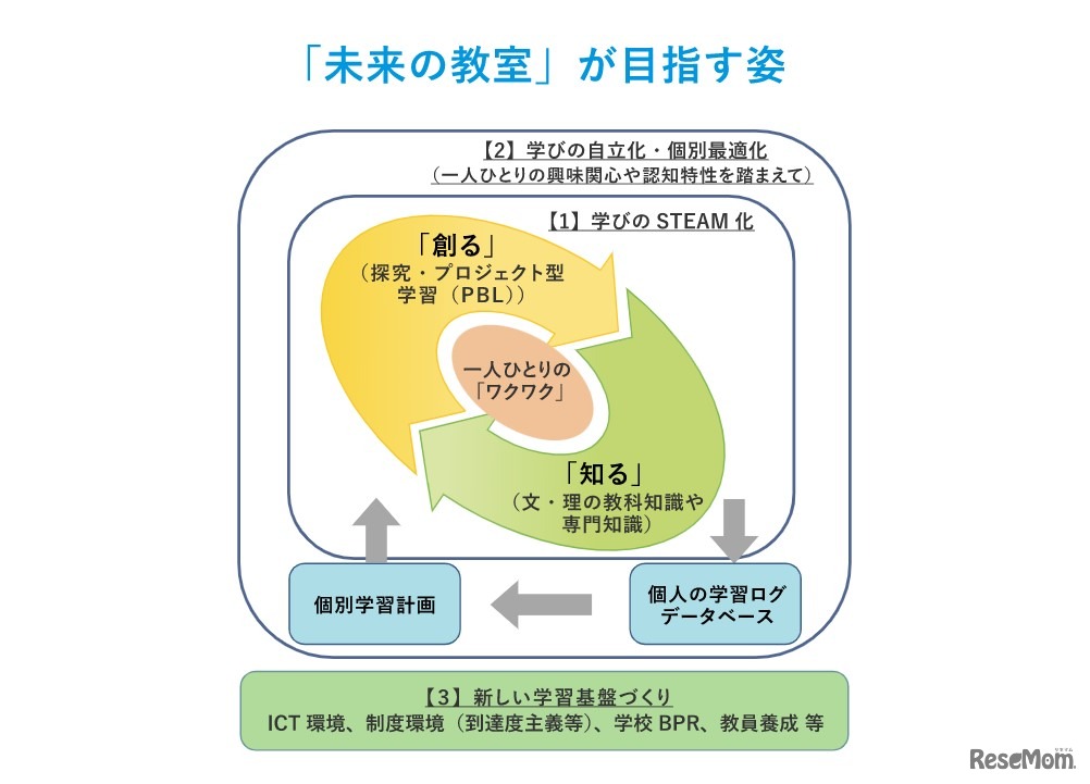 「未来の教室が目指す姿」（未来の教室Webサイトより）