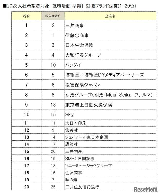 就職ブランドランキング調査（1～20位）