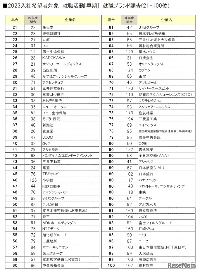 就職ブランドランキング調査（21～100位）