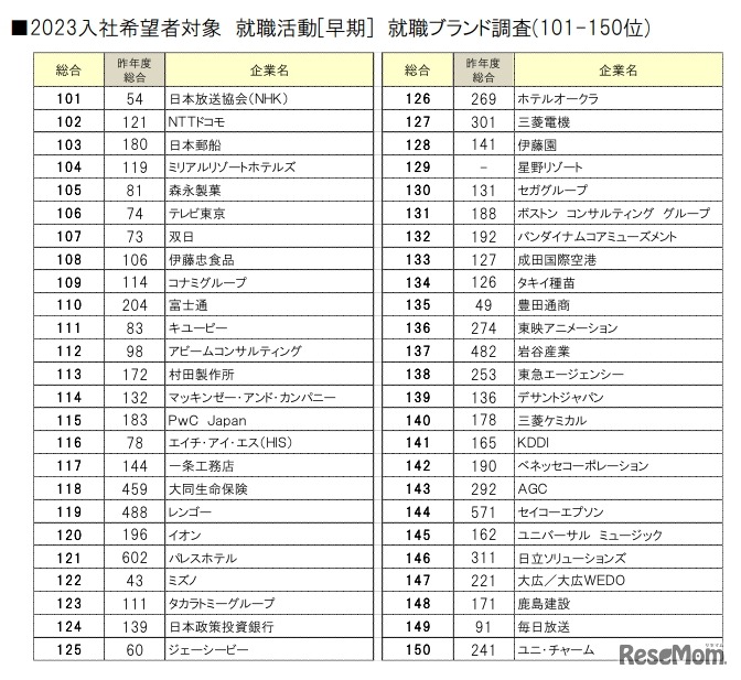 就職ブランドランキング調査（101～150位）