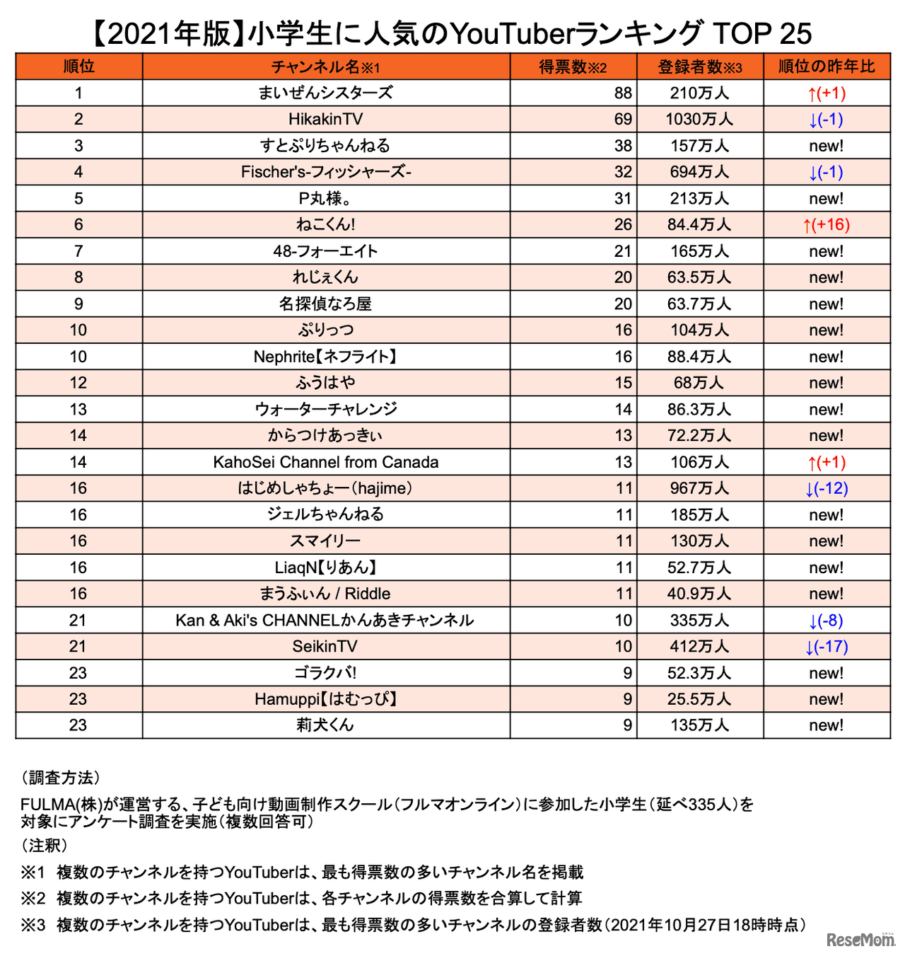 小学生に人気のYouTuberランキングTOP25