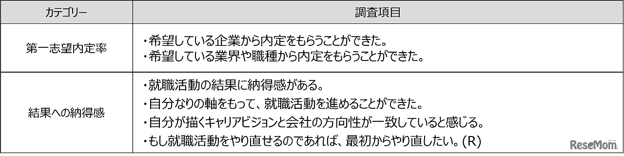 「就職活動結果」の調査項目