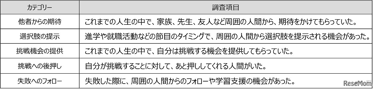 「他者の関わり度合い」の調査項目