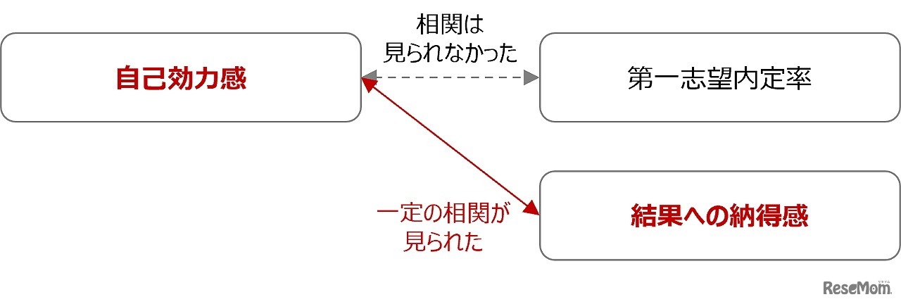 「自己効力感」と「就職活動結果」との関係