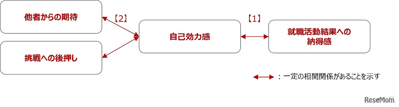 「就職活動結果への納得感」に関係する項目まとめ