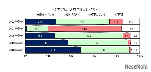 内定状況（2022年卒者）