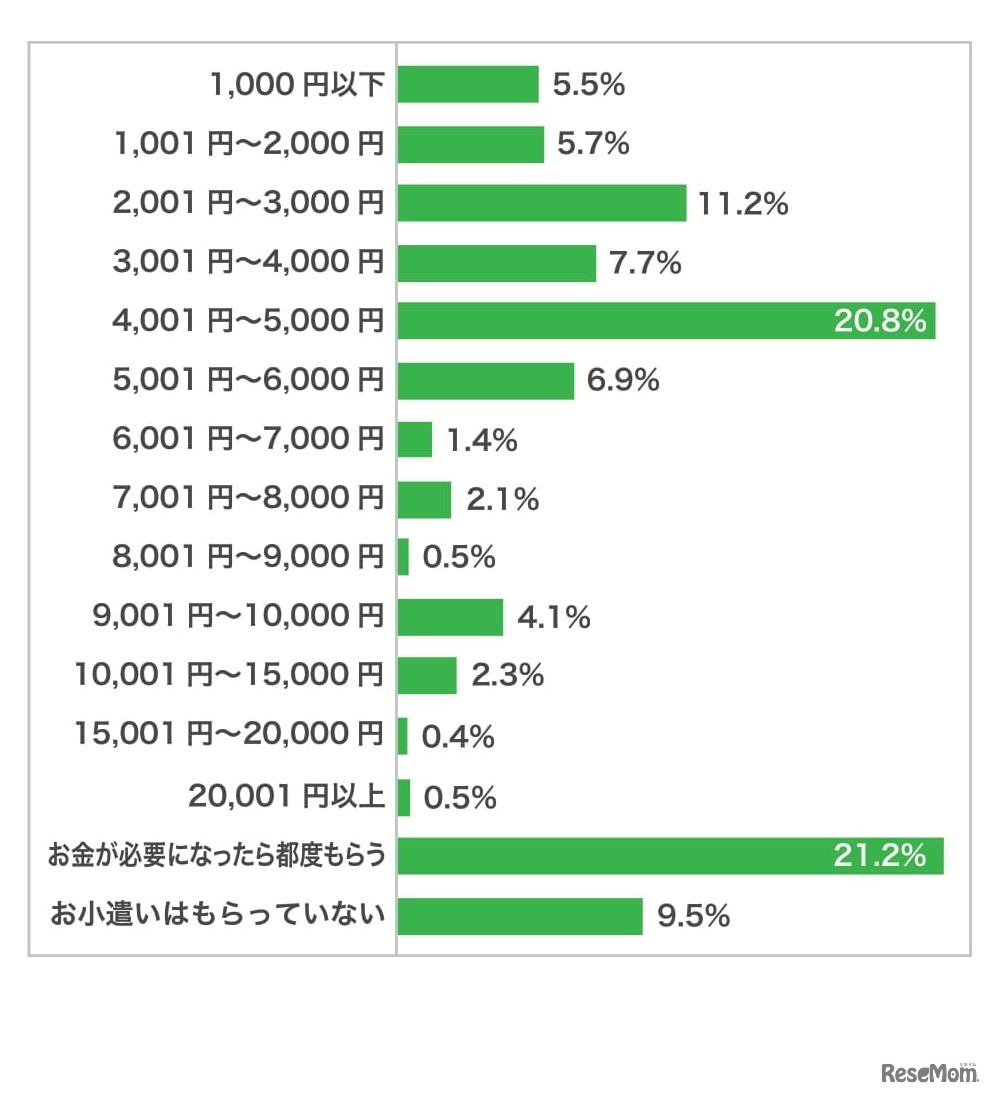お小遣い額・高校生アンケート［2021年調査］