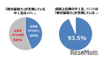 中1生対象「絶対基礎力診断テスト」結果