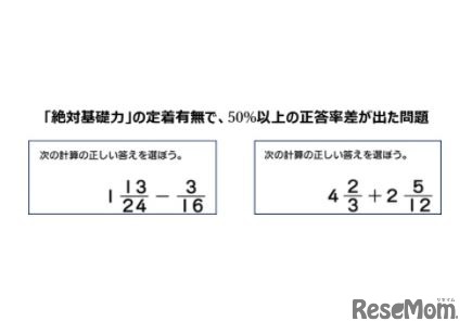 「絶対基礎力」の定着有無で、50%以上の正答率差が出た問題