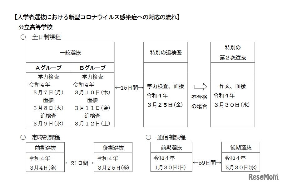 公立高校入学者選抜における新型コロナウイルス感染症への対応の流れ
