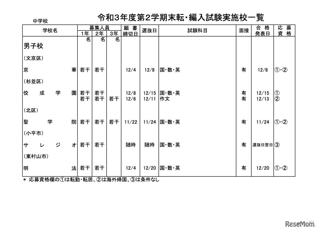 都内私立中学校　令和3年度第2学期末転・編入試験実施校一覧【男子校】