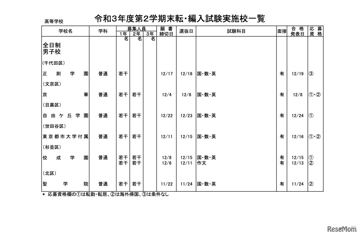 都内私立高等学校　令和3年度第2学期末転・編入試験実施校一覧【男子校】