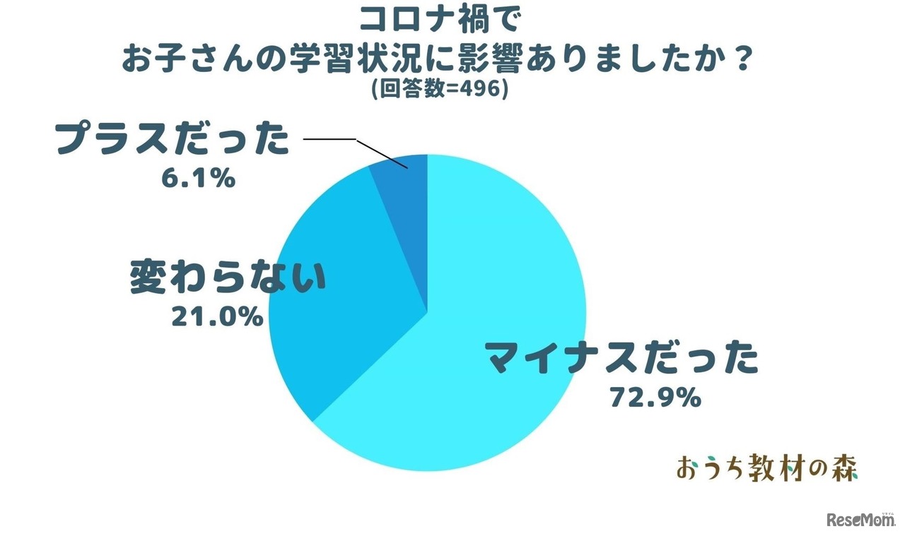 コロナ禍で子供の学習状況に影響があったか
