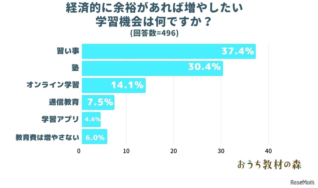 経済的に余裕があれば増やしたい学習機会