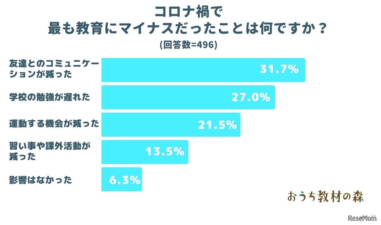 コロナ禍でもっとも教育にマイナスだったことは何か