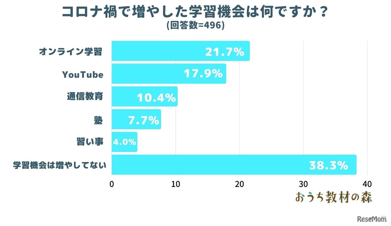 コロナ禍で増やした学習機会