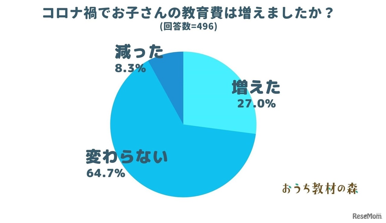 コロナ禍で子供の教育費は増えたか