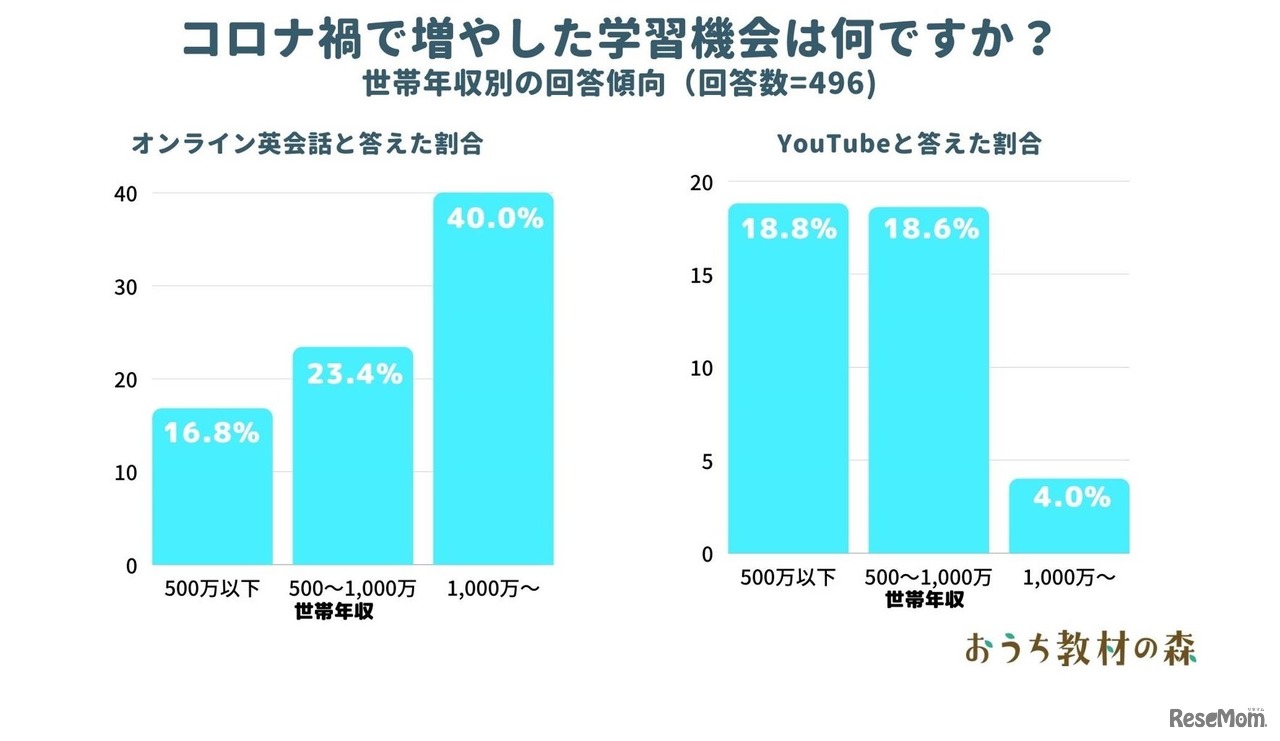 コロナ禍で増やした学習機会（世帯年収別の回答傾向）