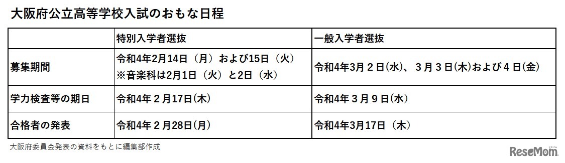 2022年度（令和4年度）大阪府公立高校入試日程