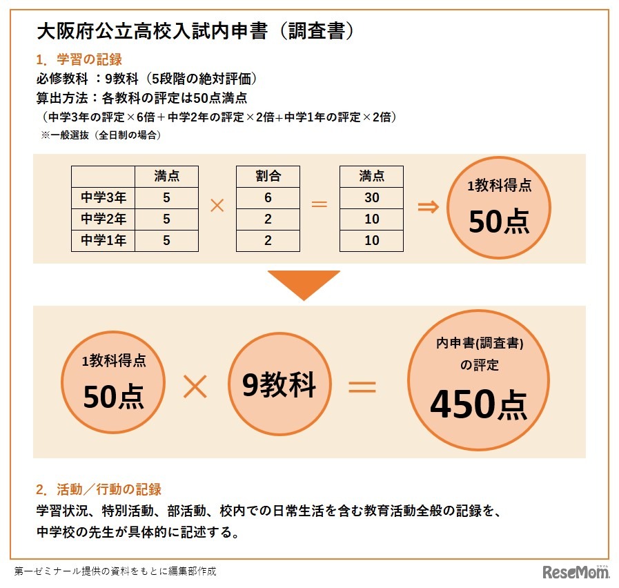 大阪府公立高校入試 内申書（調査書）