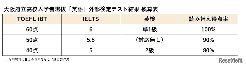 大阪府立高校入学者選抜「英語」外部検定テスト結果 換算表