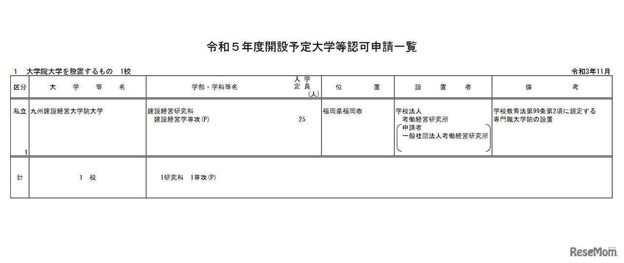 令和5年度開設予定大学等認可申請一覧（大学院大学）