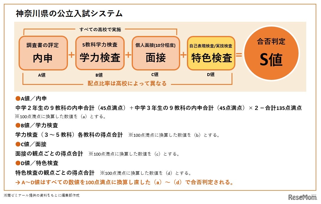 神奈川県公立高校入試システム（2022年度）