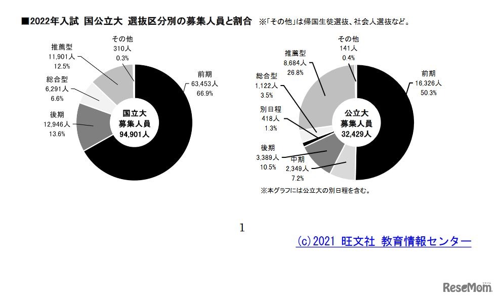 2022年入試  国公立大  選抜区分別の募集人員と割合　(c) 2021 旺文社教育情報センター