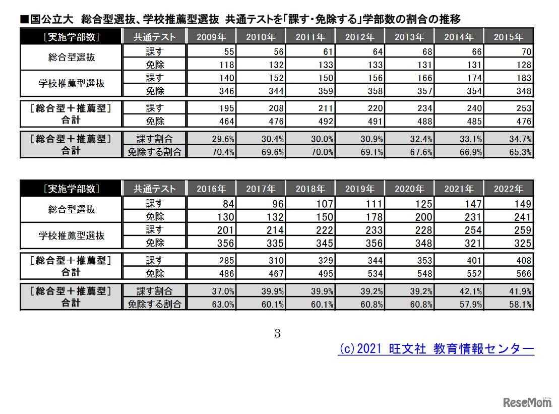 国公立大  総合型選抜、学校推薦型選抜  共通テストを「課す・免除する」学部数の割合の推移 　(c) 2021 旺文社教育情報センター