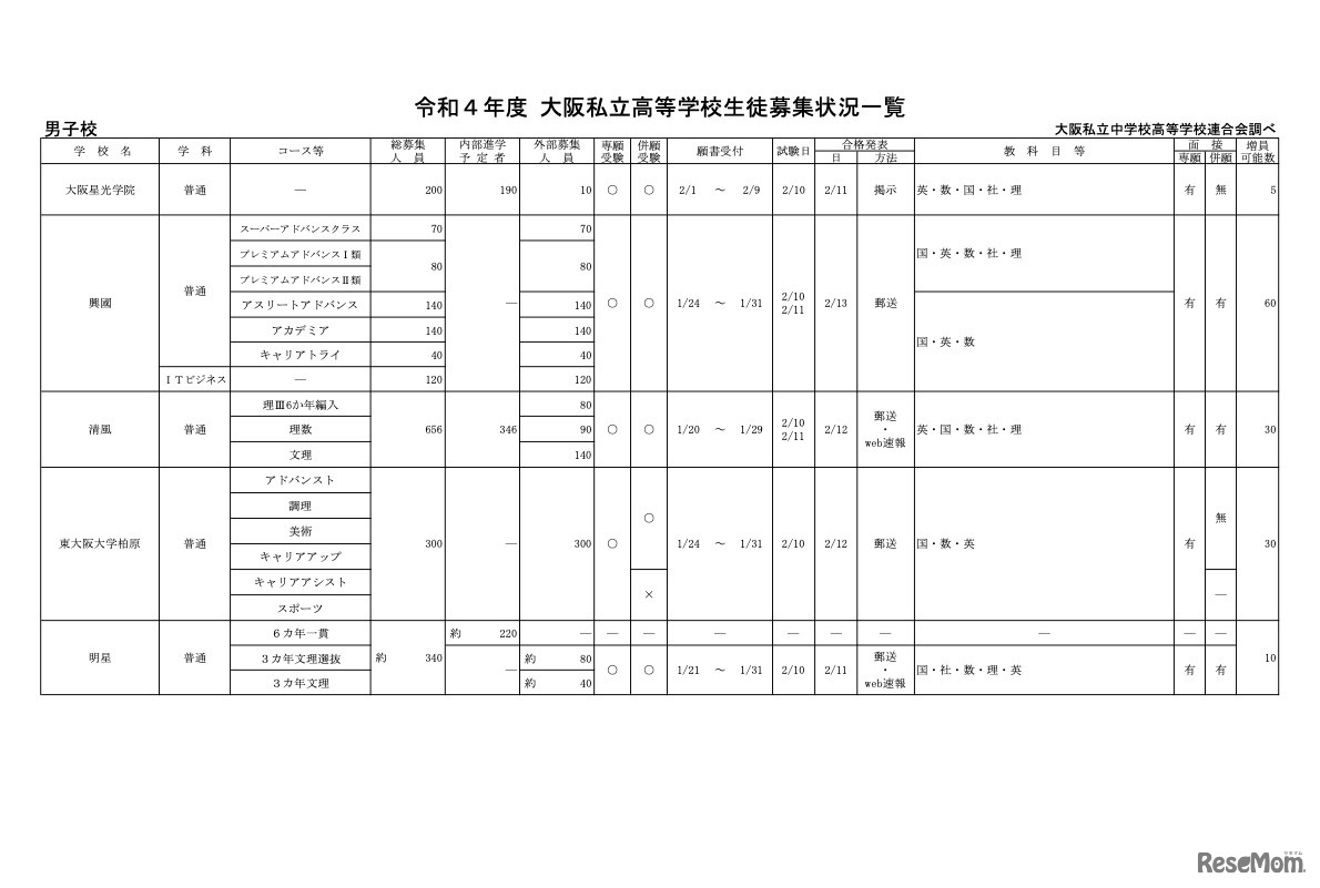 令和4年度 大阪私立高等学校生徒募集状況一覧【男子校】