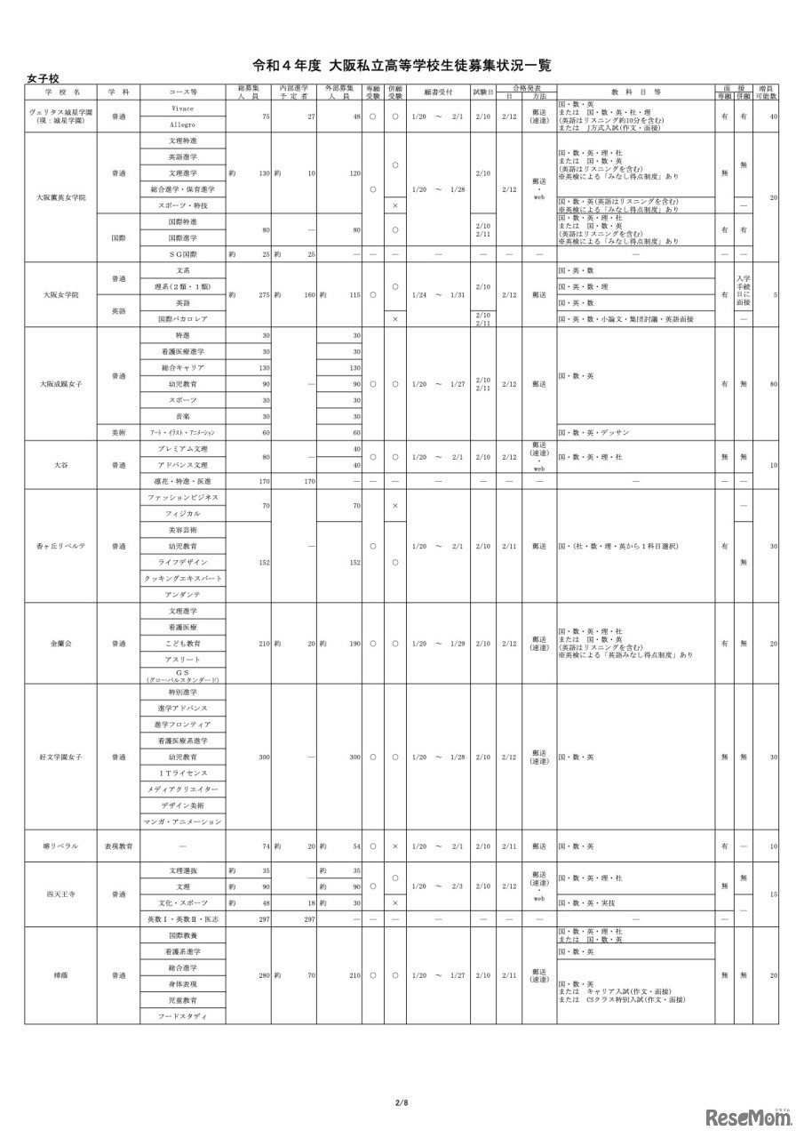 令和4年度 大阪私立高等学校生徒募集状況一覧【女子校・一部】