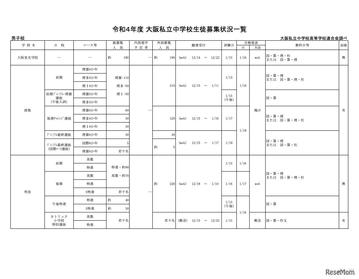 令和4年度 大阪私立中学校生徒募集状況一覧【男子校】