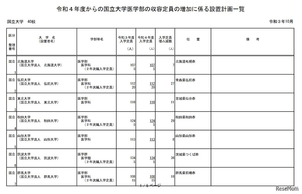 2022年度からの国立大学医学部の収容定員の増加に係る設置計画一覧（2021年10月）