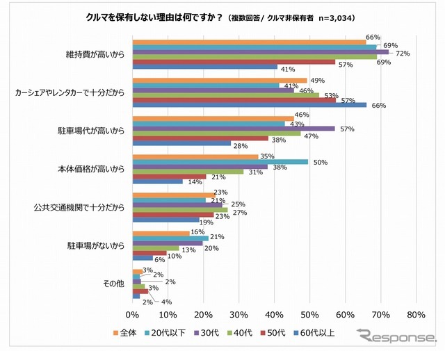 クルマを保有しない理由