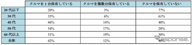 年代別保有状況