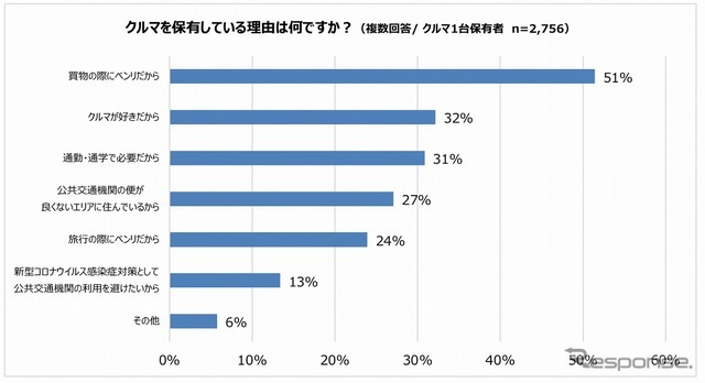 クルマを保有している理由
