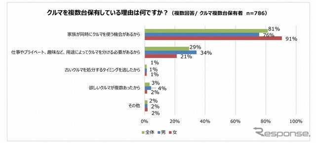 クルマを複数台保有している理由