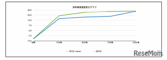 日本国内検査機関でのクーリング実験検証済・2021年9月30日